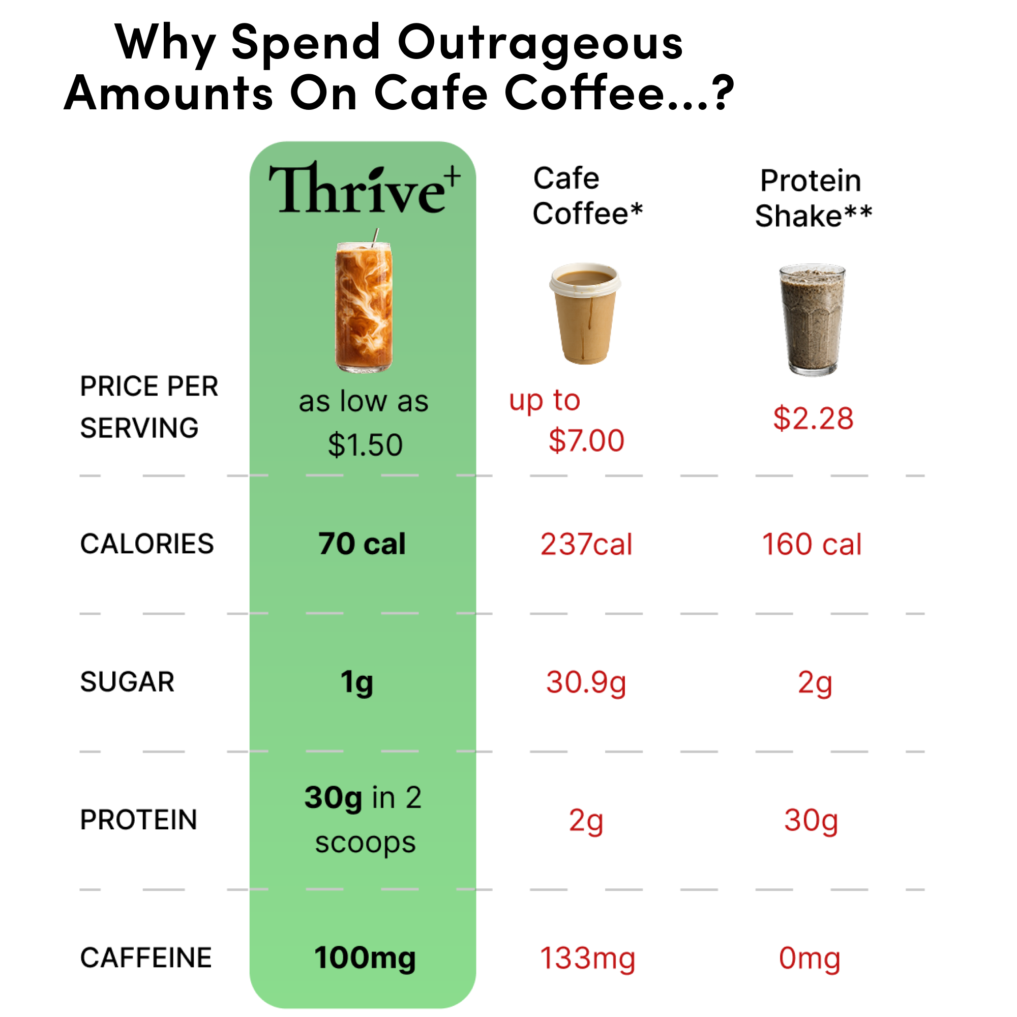 Thrive Coffee + Protein